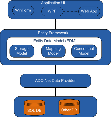 Enitity Framework - architecture