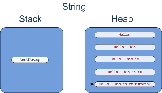 StringBuilder in C# - GeeksforGeeks
