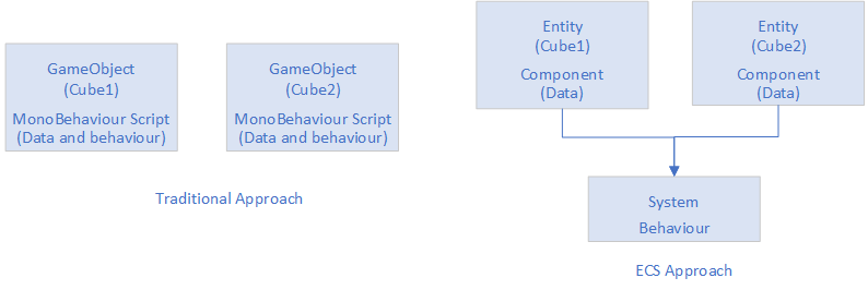 Entity Component System for Unity: Getting Started